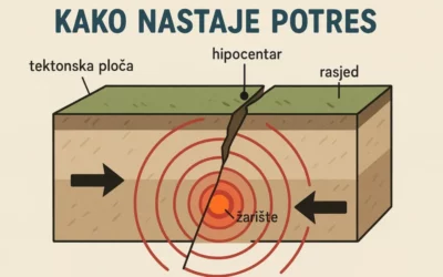 Petaši na edukaciji: Kako nastaju potresi i poplave?